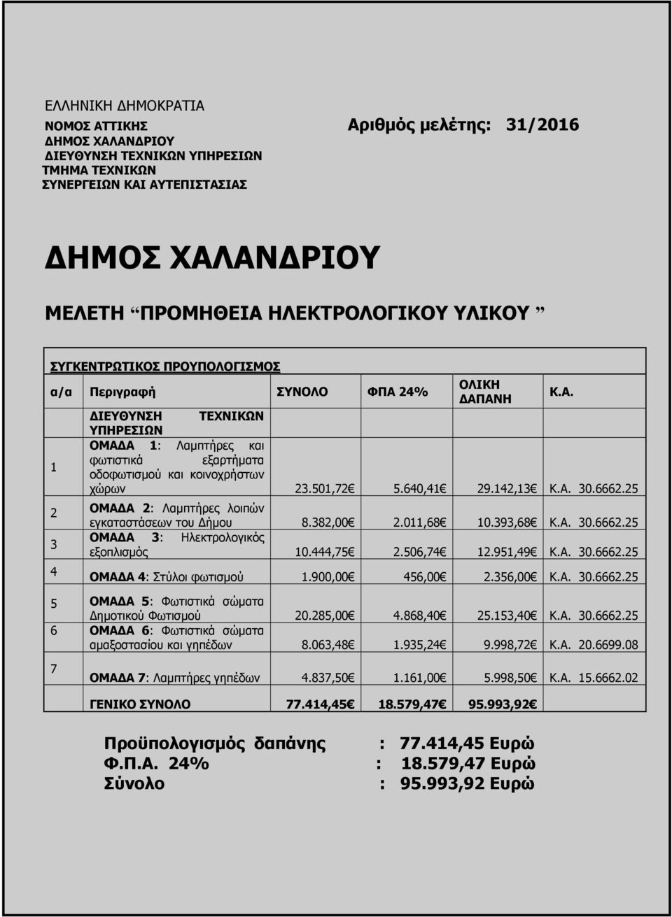 501,72 5.640,41 29.142,13 Κ.Α. 30.6662.25 2 3 4 ΟΜΑΔΑ 2: Λαμπτήρες λοιπών εγκαταστάσεων του Δήμου 8.382,00 2.011,68 10.393,68 Κ.Α. 30.6662.25 ΟΜΑΔΑ 3: Hλεκτρολογικός εξοπλισμός 10.444,75 2.506,74 12.