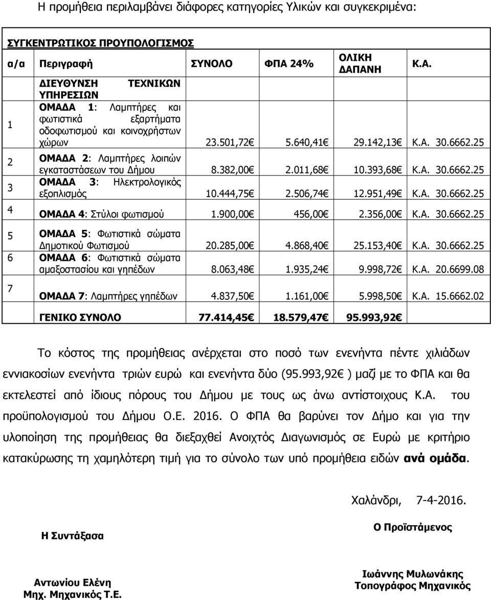 25 2 3 4 ΟΜΑΔΑ 2: Λαμπτήρες λοιπών εγκαταστάσεων του Δήμου 8.382,00 2.011,68 10.393,68 Κ.Α. 30.6662.25 ΟΜΑΔΑ 3: Hλεκτρολογικός εξοπλισμός 10.444,75 2.506,74 12.951,49 Κ.Α. 30.6662.25 ΟΜΑΔΑ 4: Στύλοι φωτισμού 1.