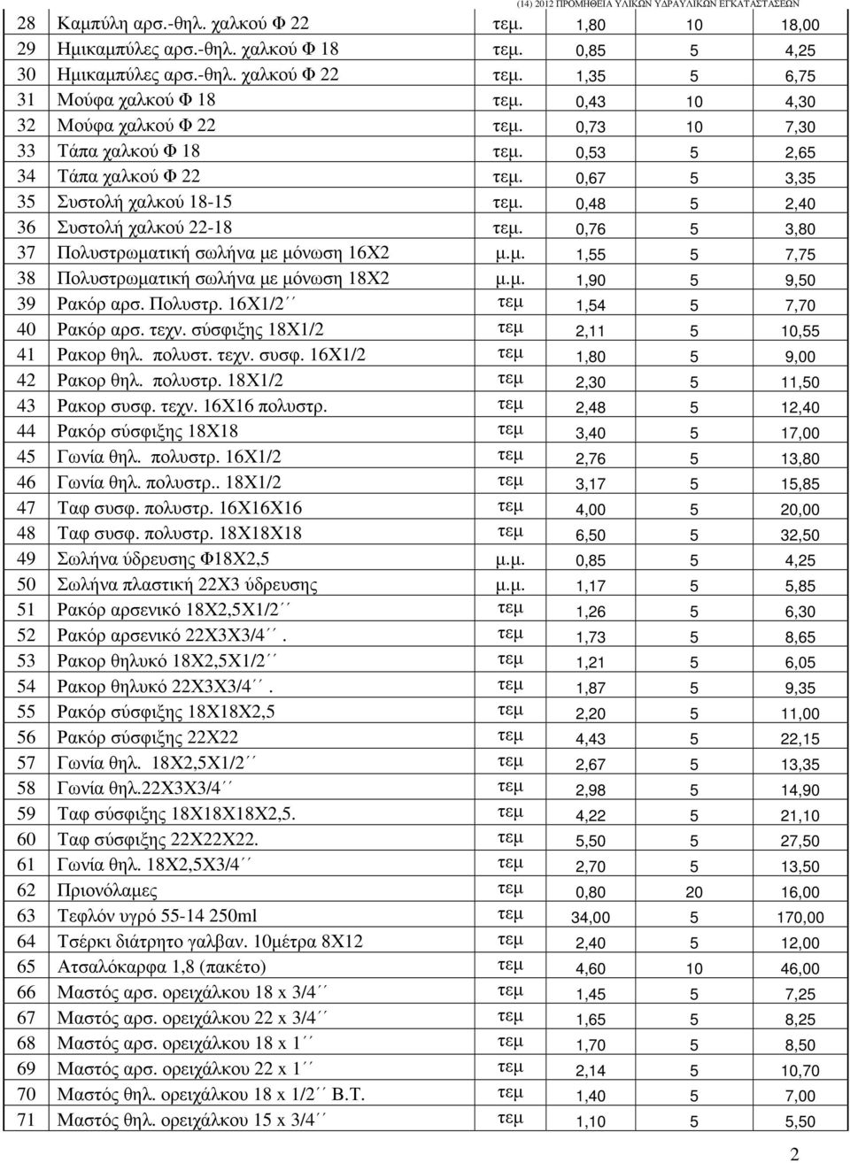 0,76 5 3,80 37 Πολυστρωµατική σωλήνα µε µόνωση 16Χ2 µ.µ. 1,55 5 7,75 38 Πολυστρωµατική σωλήνα µε µόνωση 18Χ2 µ.µ. 1,90 5 9,50 39 Ρακόρ αρσ. Πολυστρ. 16Χ1/2 τεµ 1,54 5 7,70 40 Ρακόρ αρσ. τεχν.