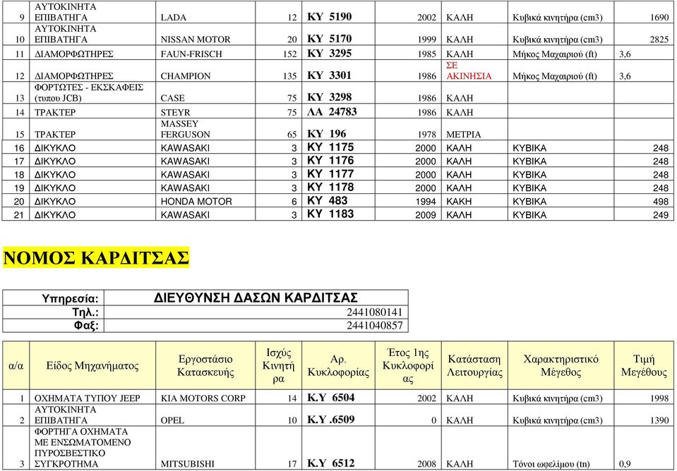 Μαχαιριού (ft) 3,6 16 ΔΙΚΥΚΛΟ KAWASAKI 3 ΚΥ 1175 2000 ΚΑΛΗ ΚΥΒΙΚΑ 248 17 ΔΙΚΥΚΛΟ KAWASAKI 3 ΚΥ 1176 2000 ΚΑΛΗ ΚΥΒΙΚΑ 248 18 ΔΙΚΥΚΛΟ KAWASAKI 3 ΚΥ 1177 2000 ΚΑΛΗ ΚΥΒΙΚΑ 248 19 ΔΙΚΥΚΛΟ KAWASAKI 3 ΚΥ