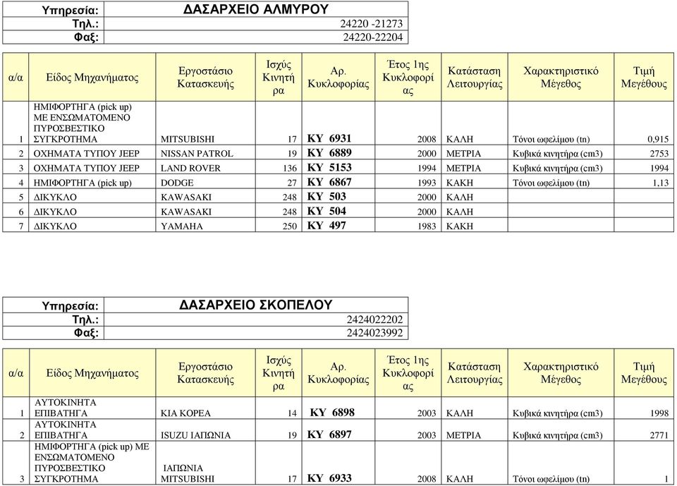 2000 ΜΕΤΡΙΑ (cm3) 2753 3 ΟΧΗΜΑΤΑ ΤΥΠΟΥ JEEP LAND ROVER 136 ΚΥ 5153 1994 ΜΕΤΡΙΑ (cm3) 1994 4 ΗΜΙΦΟΡΤΗΓΑ (pick up) DODGE 27 KY 6867 1993 ΚΑΚΗ Τόνοι ωφελίμου (tn) 1,13 5 ΔΙΚΥΚΛΟ KAWASAKI 248 KY 503