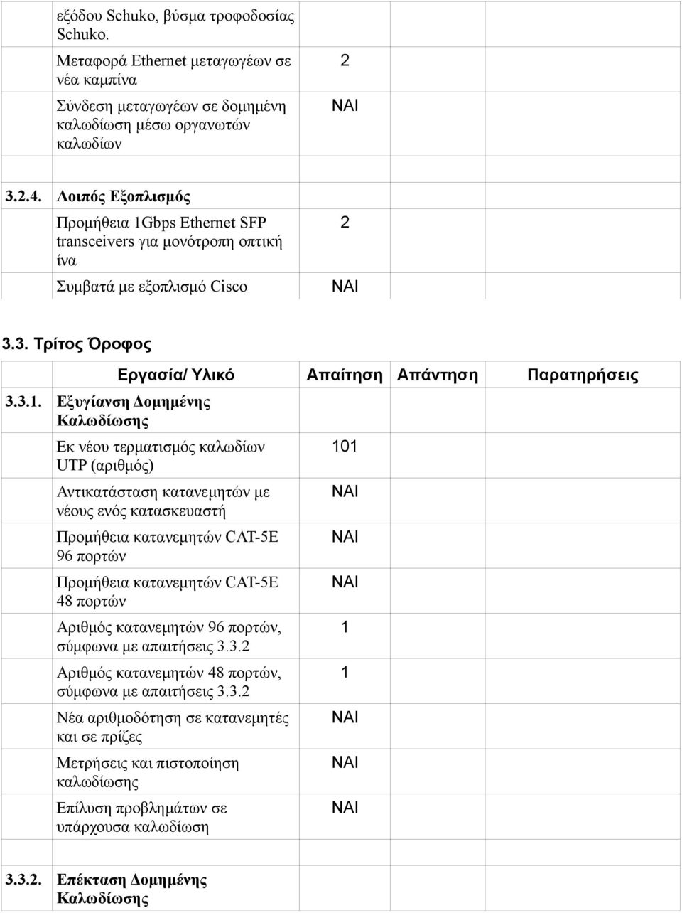 3. Τρίτος Όροφος 3.3.. Εξυγίανση Δομημένης Εργασία/ Υλικό Απαίτηση Απάντηση Παρατηρήσεις Εκ νέου τερματισμός καλωδίων UTP (αριθμός) Αντικατάσταση κατανεμητών με νέους ενός κατασκευαστή