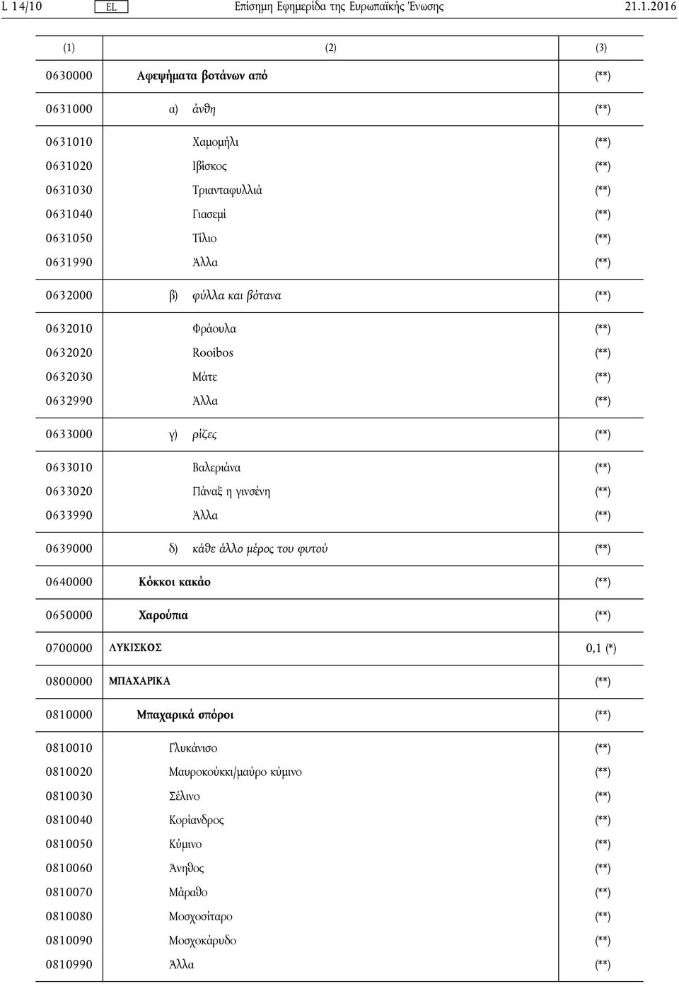 Άλλα (**) 0639000 δ) κάθε άλλο μέρος του φυτού (**) 0640000 Κόκκοι κακάο (**) 0650000 Χαρούπια (**) 0700000 ΛΥΚΙΣΚΟΣ 0,1 (*) 0800000 ΜΠΑΧΑΡΙΚΑ (**) 0810000 Μπαχαρικά σπόροι (**) 0810010 Γλυκάνισο