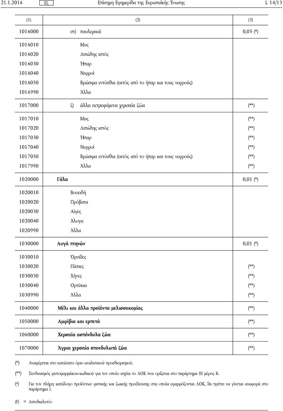 (**) 1020000 Γάλα 0,01 (*) 1020010 Βοοειδή 1020020 Πρόβατα 1020030 Αίγες 1020040 Άλογα 1020990 Άλλα 1030000 Αυγά πτηνών 0,01 (*) 1030010 Όρνιθες 1030020 Πάπιες (**) 1030030 Χήνες (**) 1030040 Ορτύκια