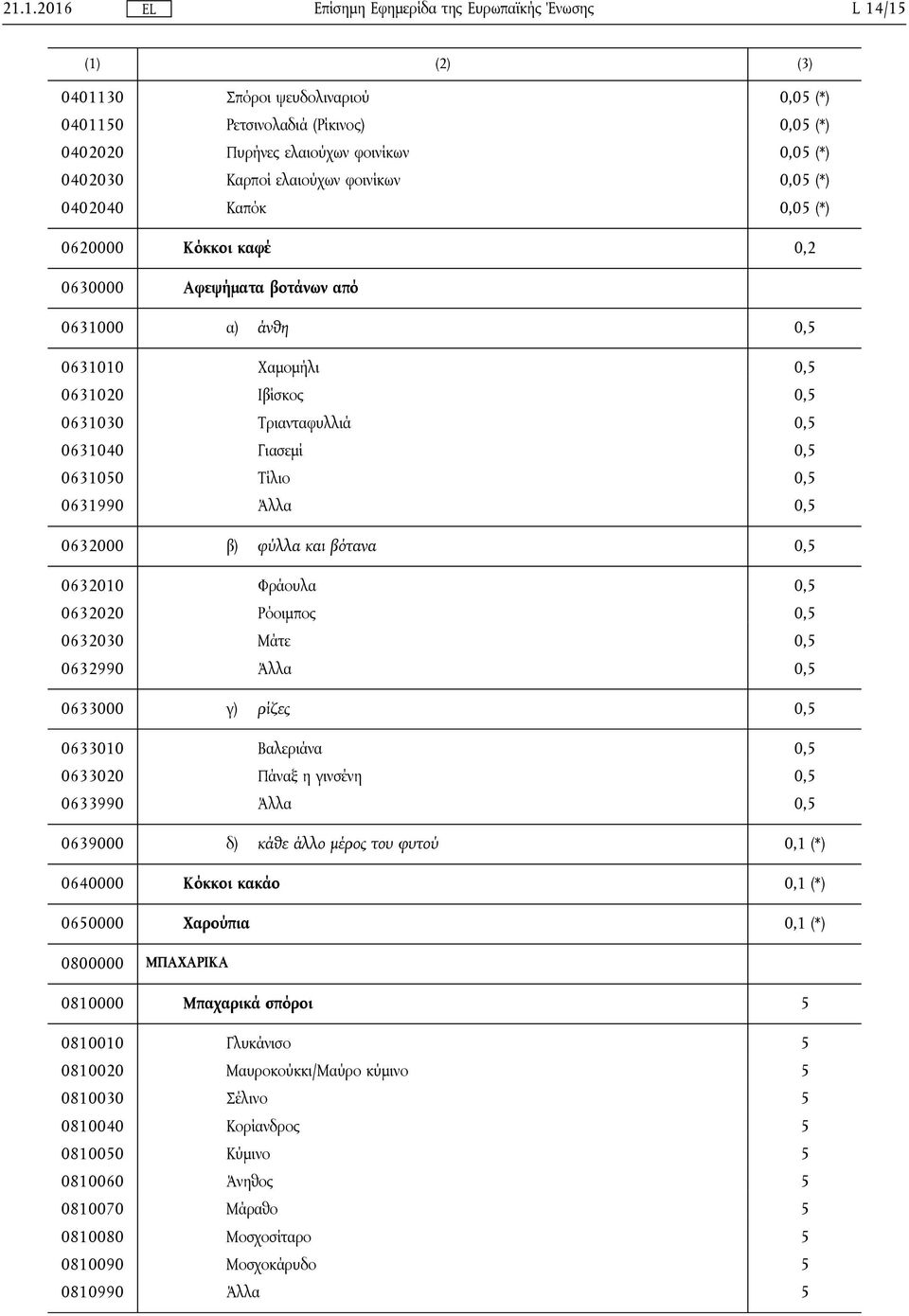 Άλλα 0,5 0632000 β) φύλλα και βότανα 0,5 0632010 Φράουλα 0,5 0632020 Ρόοιμπος 0,5 0632030 Μάτε 0,5 0632990 Άλλα 0,5 0633000 γ) ρίζες 0,5 0633010 Βαλεριάνα 0,5 0633020 Πάναξ η γινσένη 0,5 0633990 Άλλα