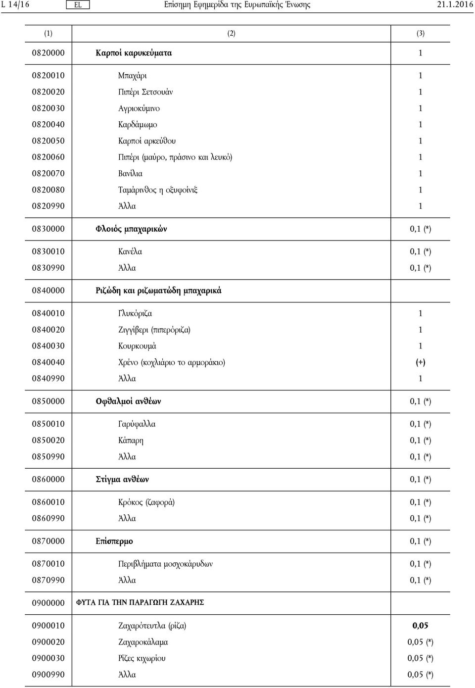 0840010 Γλυκόριζα 1 0840020 Ζιγγίβερι (πιπερόριζα) 1 0840030 Κουρκουμά 1 0840040 Χρένο (κοχλιάριο το αρμοράκιο) (+) 0840990 Άλλα 1 0850000 Οφθαλμοί ανθέων 0,1 (*) 0850010 Γαρύφαλλα 0,1 (*) 0850020