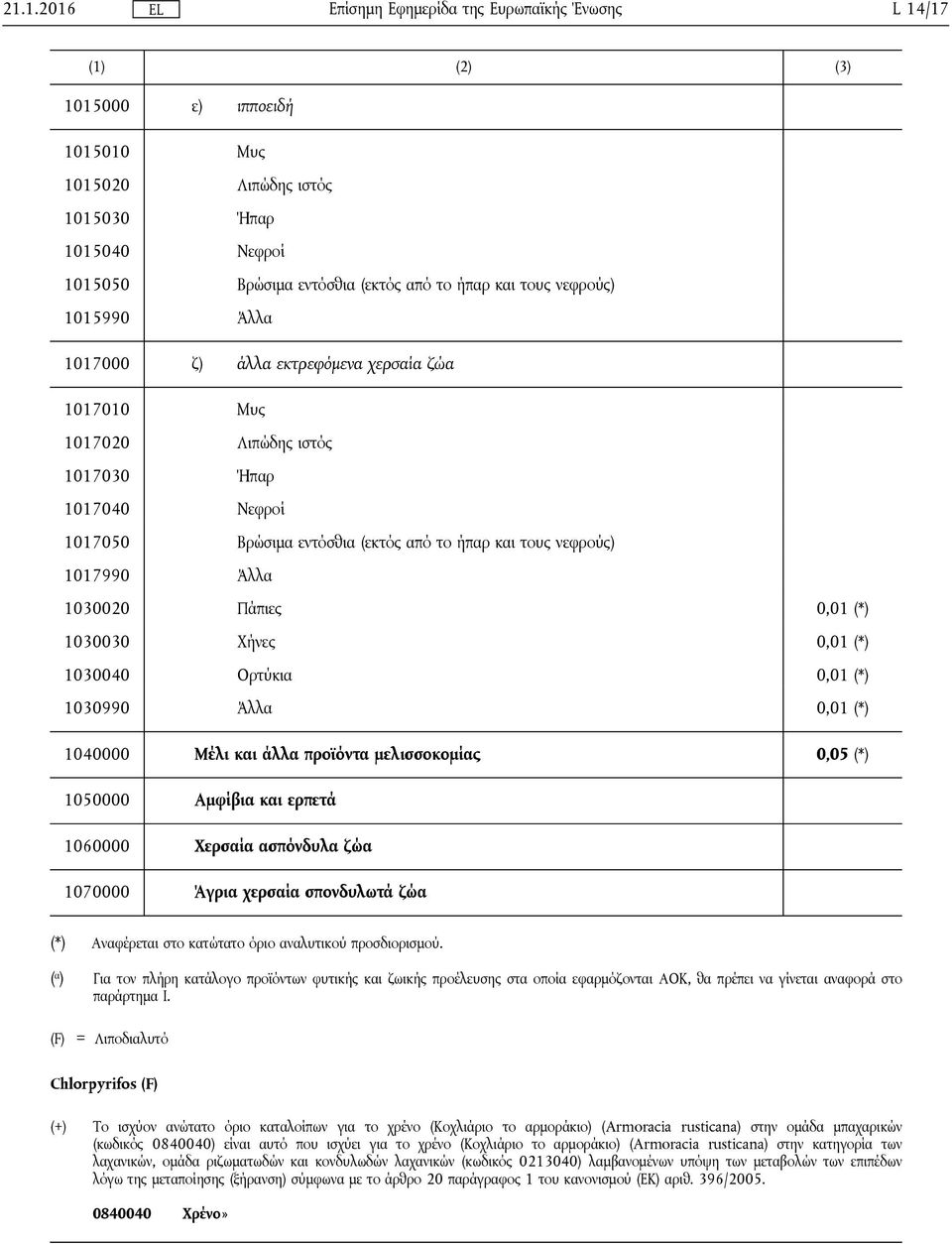 0,01 (*) 1030040 Ορτύκια 0,01 (*) 1030990 Άλλα 0,01 (*) 1040000 Μέλι και άλλα προϊόντα μελισσοκομίας 0,05 (*) 1050000 Αμφίβια και ερπετά 1060000 Χερσαία ασπόνδυλα ζώα 1070000 Άγρια χερσαία σπονδυλωτά