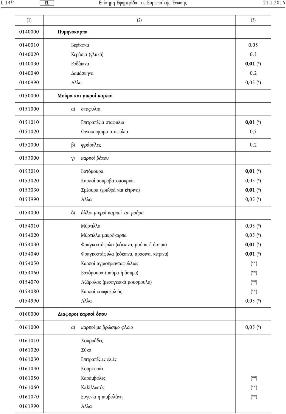 0153030 Σμέουρα (ερυθρά και κίτρινα) 0,01 (*) 0153990 Άλλα 0,05 (*) 0154000 δ) άλλοι μικροί καρποί και μούρα 0154010 Μύρτιλλα 0,05 (*) 0154020 Μύρτιλλα μακρόκαρπα 0,05 (*) 0154030 Φραγκοστάφυλα