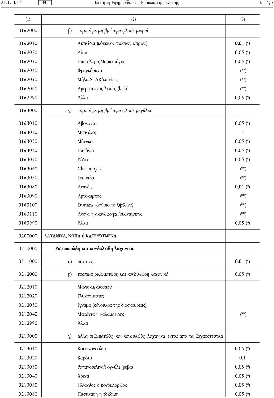 Μάνγκο 0,05 (*) 0163040 Παπάγια 0,05 (*) 0163050 Ρόδια 0,05 (*) 0163060 Cherimoyas (**) 0163070 Γκουάβα (**) 0163080 Ανανάς 0,01 (*) 0163090 Αρτόκαρπος (**) 0163100 Durians (δούριο το ζιβέθινο) (**)