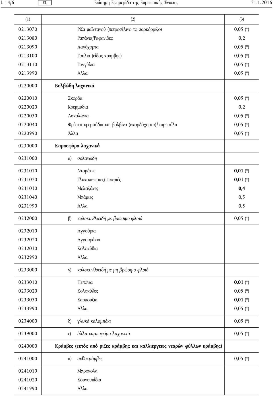 Άλλα 0,05 (*) 0230000 Καρποφόρα λαχανικά 0231000 α) σολανώδη 0231010 Ντομάτες 0,01 (*) 0231020 Γλυκοπιπεριές/Πιπεριές 0,01 (*) 0231030 Μελιτζάνες 0,4 0231040 Μπάμιες 0,5 0231990 Άλλα 0,5 0232000 β)