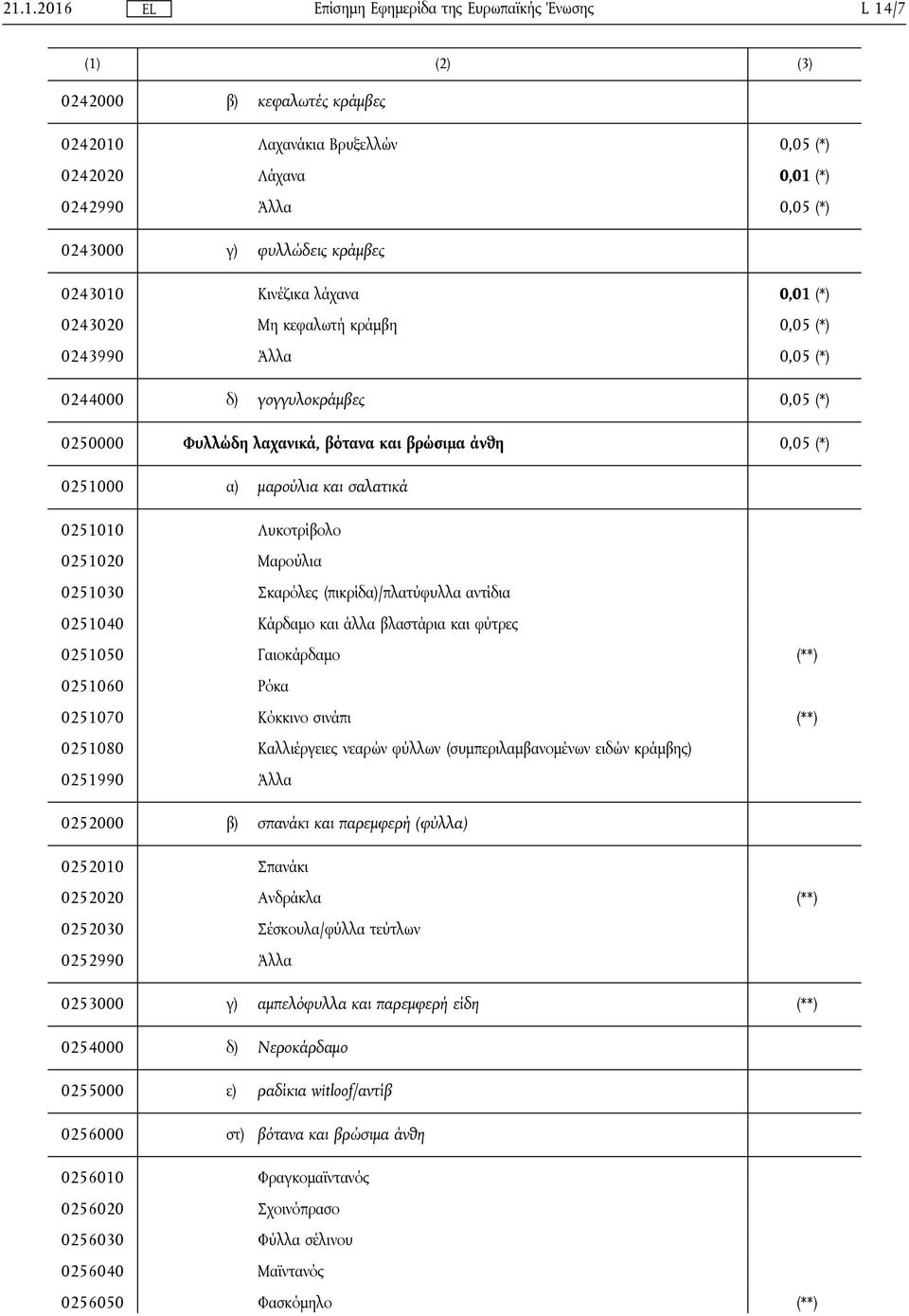 0251020 Μαρούλια 0251030 Σκαρόλες (πικρίδα)/πλατύφυλλα αντίδια 0251040 Κάρδαμο και άλλα βλαστάρια και φύτρες 0251050 Γαιοκάρδαμο (**) 0251060 Ρόκα 0251070 Κόκκινο σινάπι (**) 0251080 Καλλιέργειες