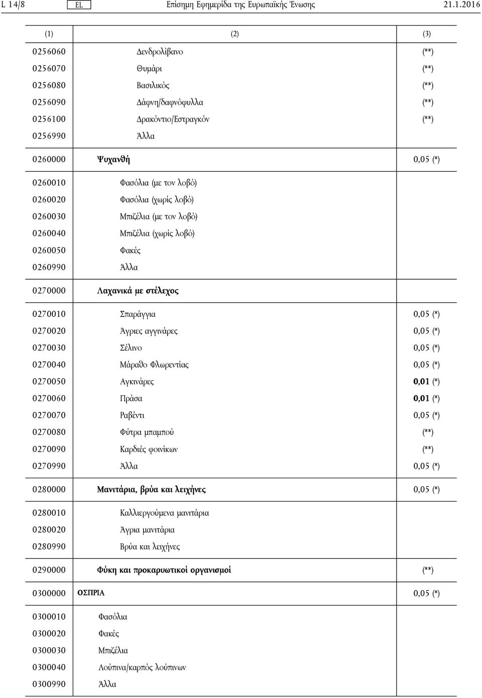 0270020 Άγριες αγγινάρες 0,05 (*) 0270030 Σέλινο 0,05 (*) 0270040 Μάραθο Φλωρεντίας 0,05 (*) 0270050 Αγκινάρες 0,01 (*) 0270060 Πράσα 0,01 (*) 0270070 Ραβέντι 0,05 (*) 0270080 Φύτρα μπαμπού (**)