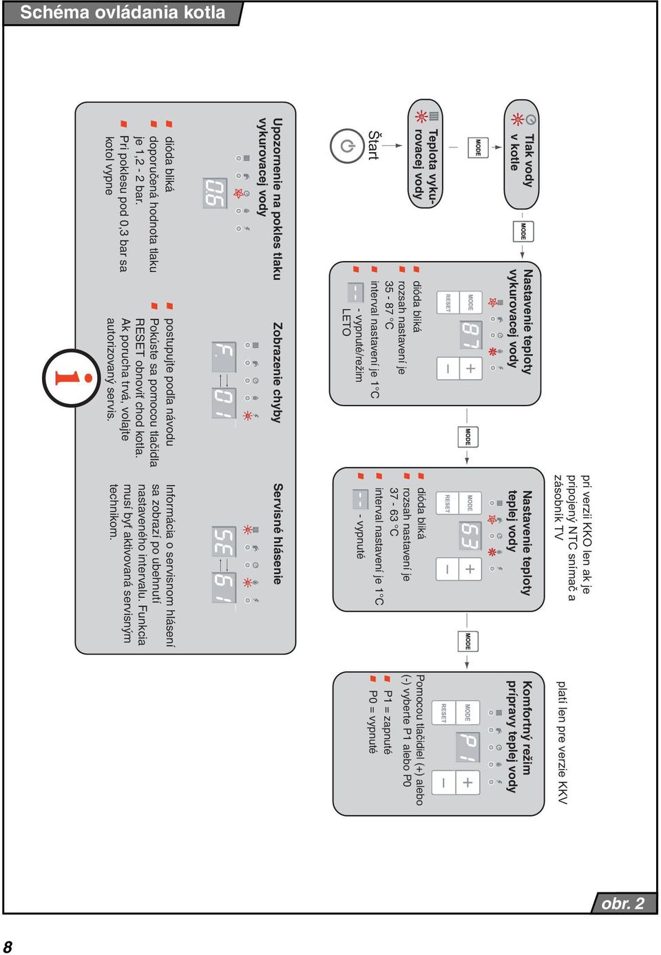 interval nastavení je 1 C - vypnuté Pomocou tlačidiel (+) alebo (-) vyberte P1 alebo P0 P1 = zapnuté P0 = vypnuté Upozornenie na pokles tlaku vykurovacej vody Zobrazenie chyby Servisné hlásenie dióda