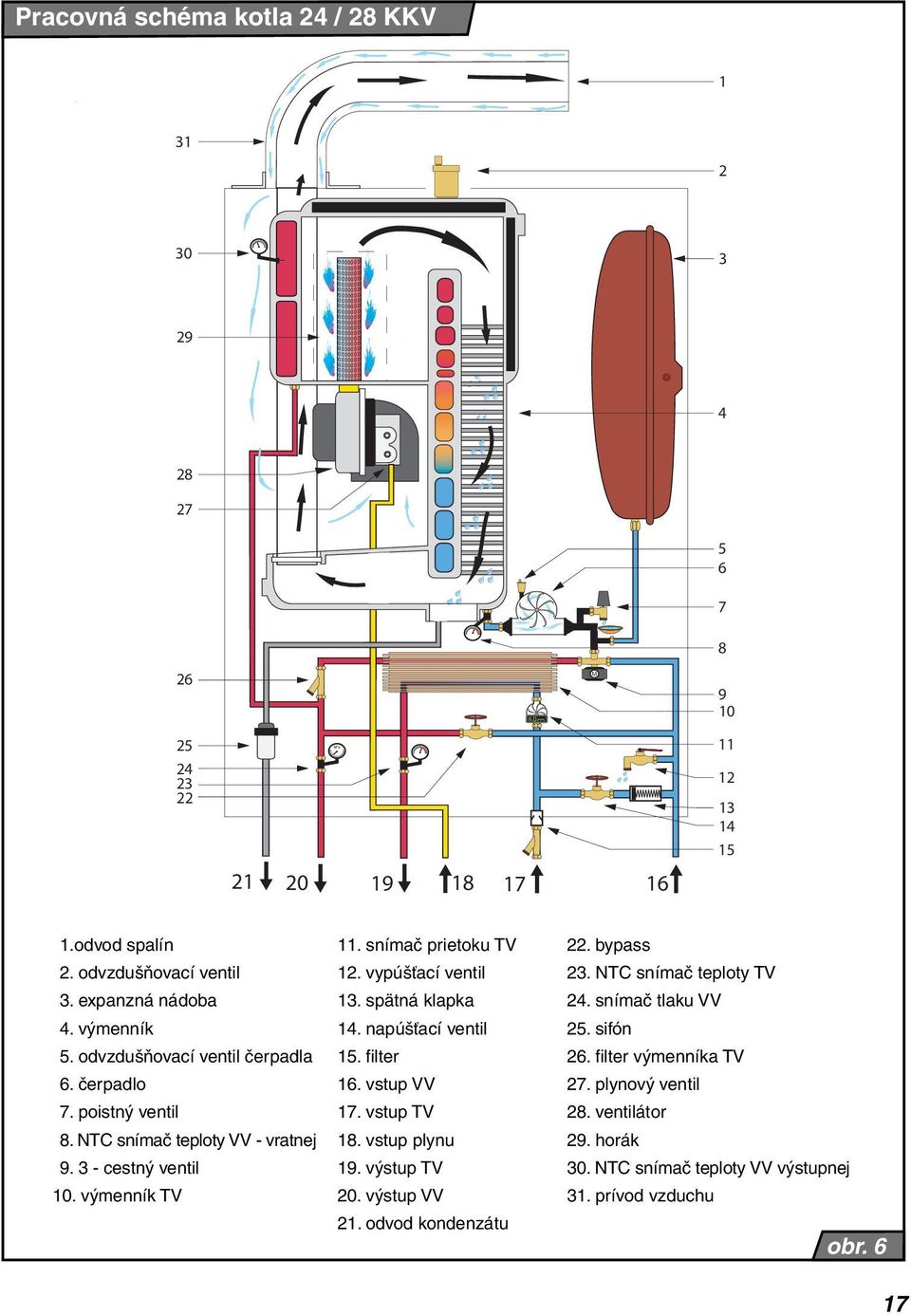 odvzdušňovací ventil čerpadla 15. fi lter 26. fi lter výmenníka TV 6. čerpadlo 16. vstup VV 27. plynový ventil 7. poistný ventil 17. vstup TV 28. ventilátor 8.