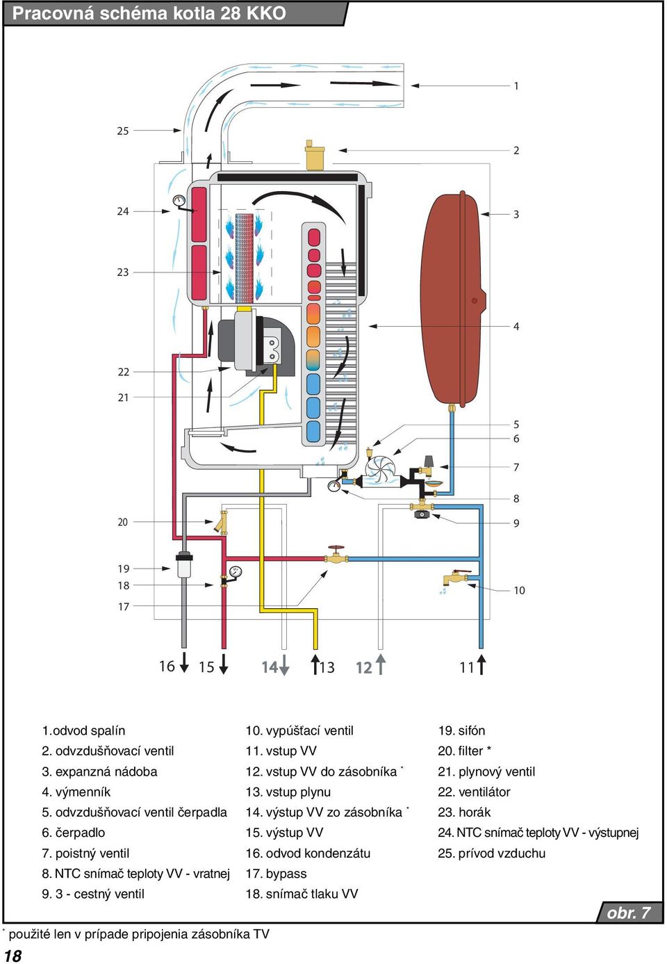 odvzdušňovací ventil čerpadla 14. výstup VV zo zásobníka * 23. horák 6. čerpadlo 15. výstup VV 24. NTC snímač teploty VV - výstupnej 7. poistný ventil 16.