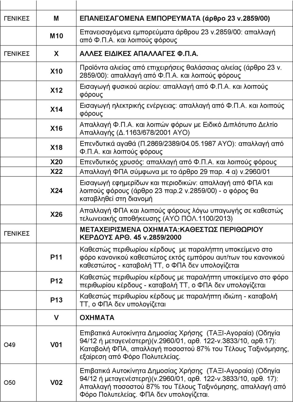 1163/678/2001 ΑΥΟ) Επενδυτικά αγαθά (Π.2869/2389/04.05.1987 ΑΥΟ): απαλλαγή από Φ.Π.Α. και λοιπούς Επενδυτικός χρυσός: απαλλαγή από Φ.Π.Α. και λοιπούς Απαλλαγή ΦΠΑ σύμφωνα με το άρθρο 29 παρ. 4 α) ν.