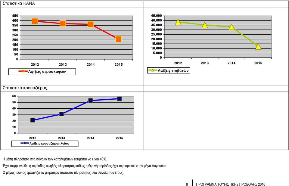 000 0 Αφίξεις επιβατών 2012 2013 2014 2015 Στατιστικά κρουαζιέρας 60 50 40 30 20 10 0 2012 2013 2014 2015 Αφίξεις κρουαζιεροπλοίων Η μέση