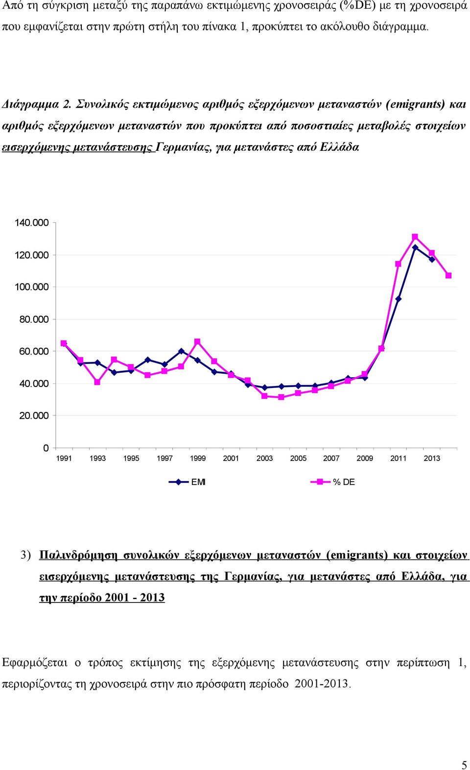 μετανάστες από Ελλάδα 140.000 120.000 100.000 80.000 60.000 40.000 20.