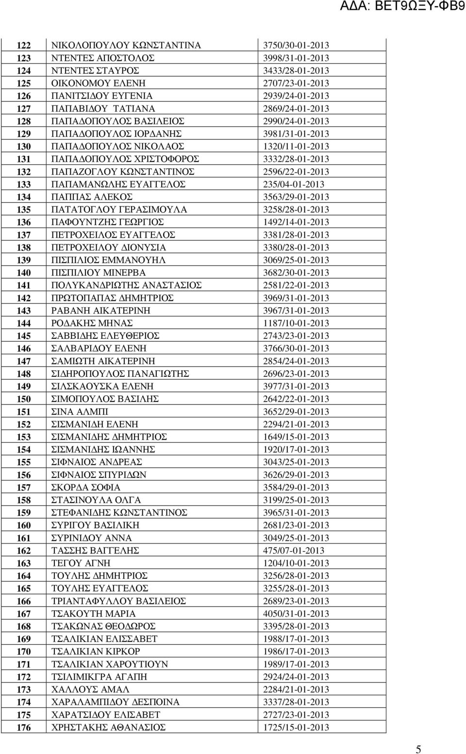 3332/28-01-2013 132 ΠΑΠΑΖΟΓΛΟΥ ΚΩΝΣΤΑΝΤΙΝΟΣ 2596/22-01-2013 133 ΠΑΠΑΜΑΝΩΛΗΣ ΕΥΑΓΓΕΛΟΣ 235/04-01-2013 134 ΠΑΠΠΑΣ ΑΛΕΚΟΣ 3563/29-01-2013 135 ΠΑΤΑΤΟΓΛΟΥ ΓΕΡΑΣΙΜΟΥΛΑ 3258/28-01-2013 136 ΠΑΦΟΥΝΤΖΗΣ