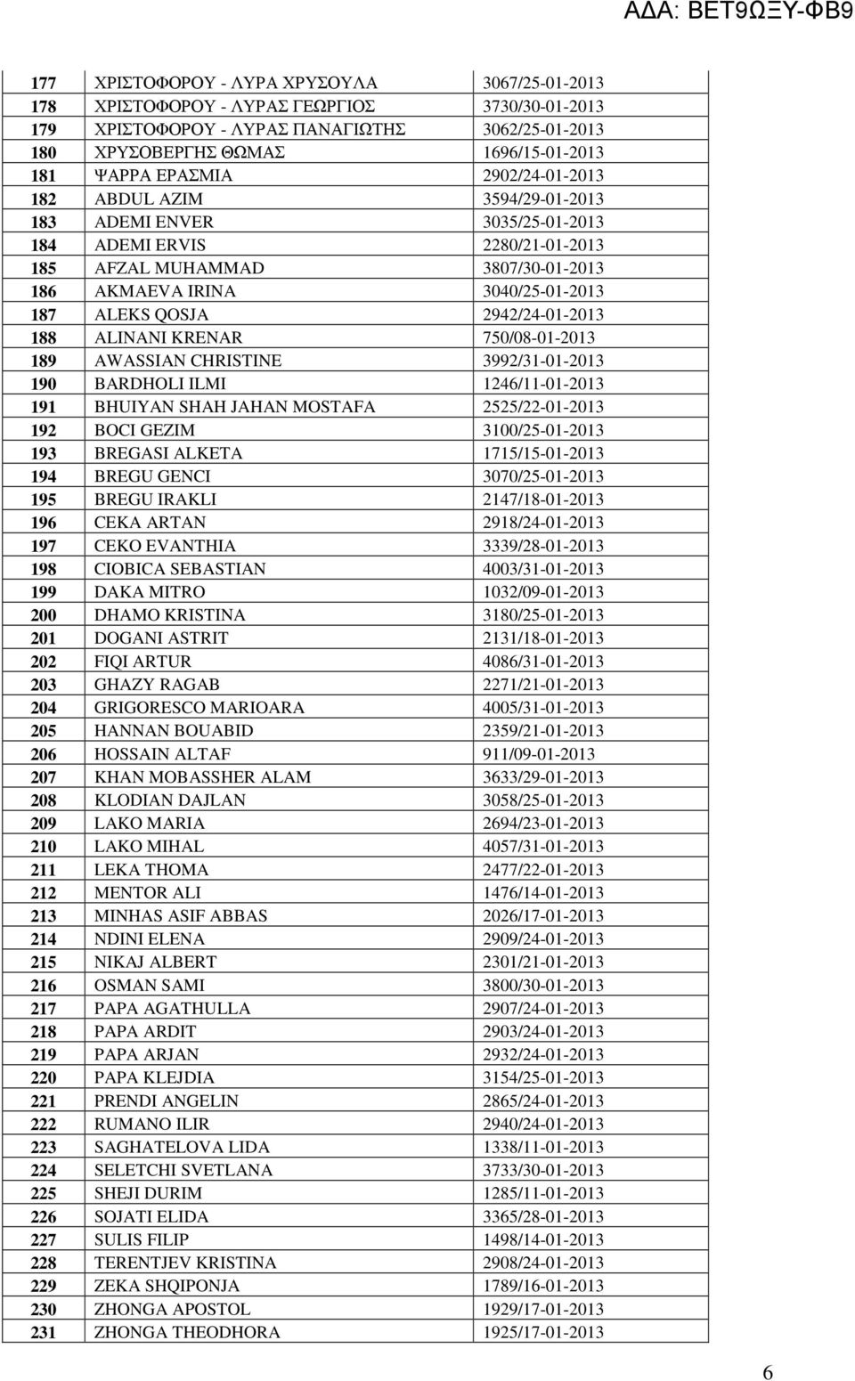 QOSJA 2942/24-01-2013 188 ALINANI KRENAR 750/08-01-2013 189 AWASSIAN CHRISTINE 3992/31-01-2013 190 BARDHOLI ILMI 1246/11-01-2013 191 BHUIYAN SHAH JAHAN MOSTAFA 2525/22-01-2013 192 BOCI GEZIM