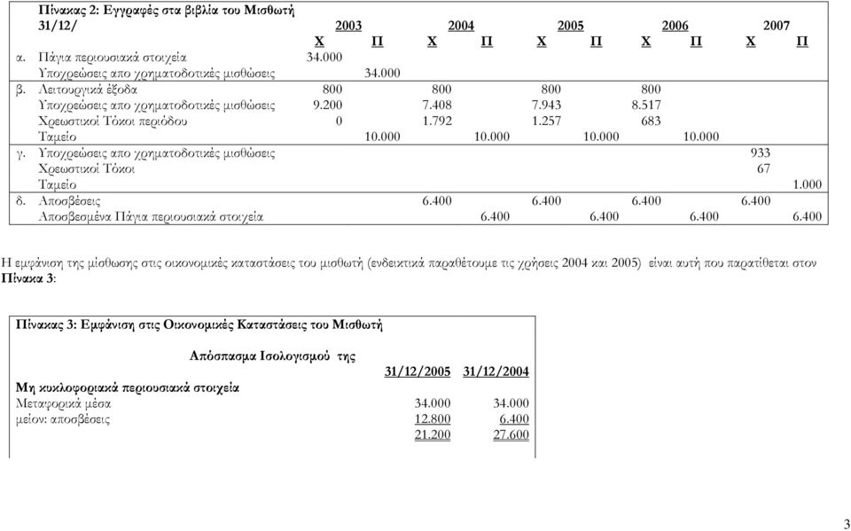 Υποχρεώσεις απο χρηµατοδοτικές µισθώσεις 933 Χρεωστικοί Τόκοι 67 Ταµείο 1.000 δ. Αποσβέσεις 6.400 6.