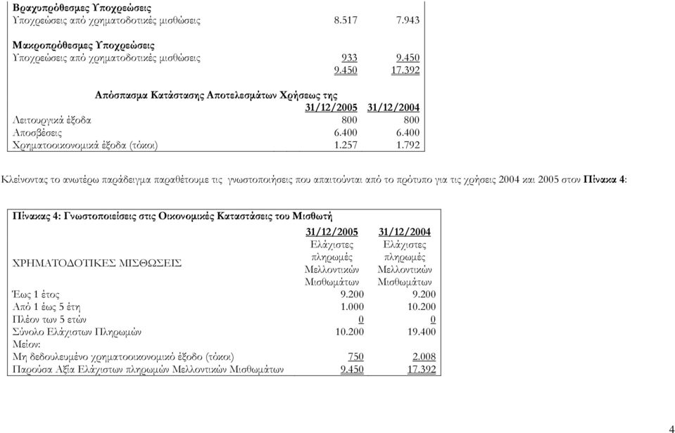 792 Κλείνοντας το ανωτέρω παράδειγµα παραθέτουµε τις γνωστοποιήσεις που απαιτούνται από το πρότυπο για τις χρήσεις 2004 και 2005 στον Πίνακα 4: Πίνακας 4: Γνωστο οιείσεις στις Οικονοµικές Καταστάσεις