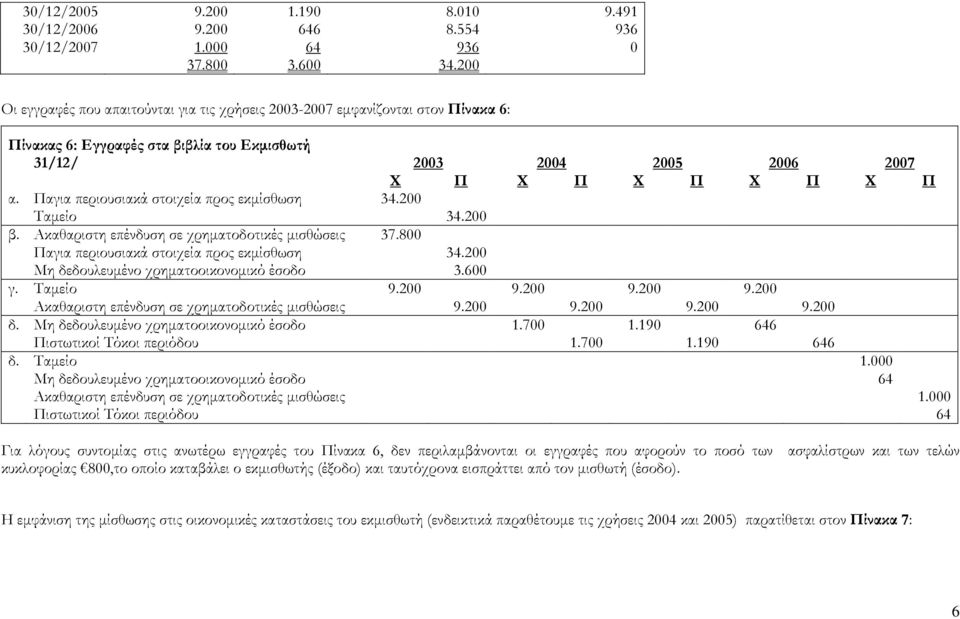 Παγια περιουσιακά στοιχεία προς εκµίσθωση 34.200 Ταµείο 34.200 β. Ακαθαριστη επένδυση σε χρηµατοδοτικές µισθώσεις 37.800 Παγια περιουσιακά στοιχεία προς εκµίσθωση 34.
