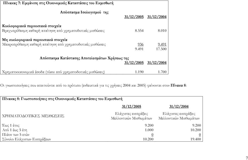 500 Α όσ ασµα Κατάστασης Α οτελεσµάτων Χρήσεως της Χρηµατοοικονοµικά έσοδα (τόκοι από χρηµατοδοτικές µισθώσεις) 1.190 1.