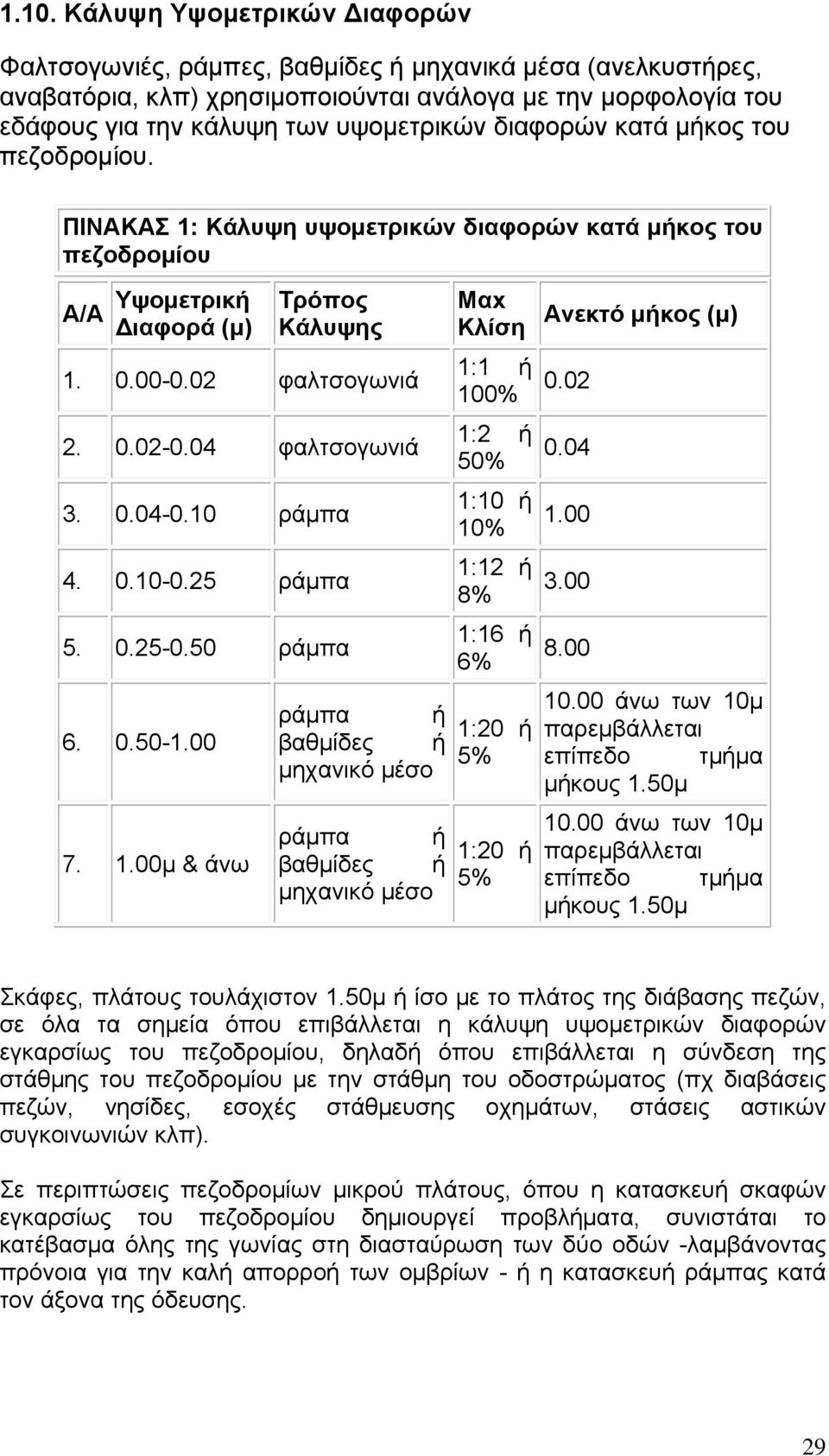 10 ράμπα 4. 0.10-0.25 ράμπα 5. 0.25-0.50 ράμπα 6. 0.50-1.00 7. 1.