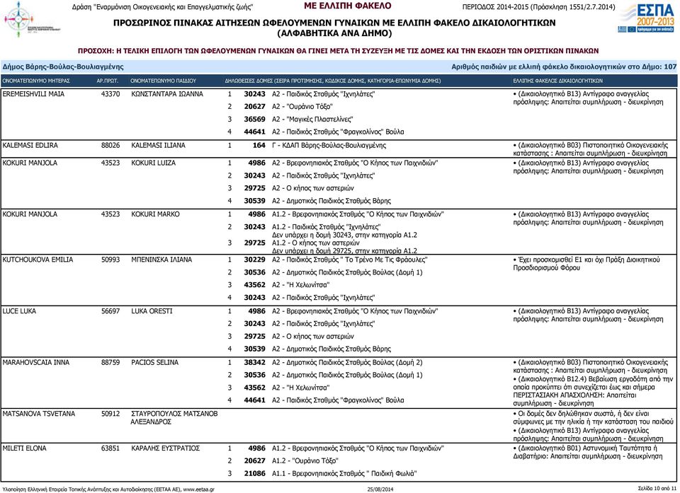 πρόσληψης: Απαιτείται 3 29725 Α2 - Ο κήπος των αστεριών 4 30539 Α2 - Δημοτικός Παιδικός Σταθμός Βάρης KOKURI MANJOLA 43523 KOKURI MARKO 1 4986 Α1.