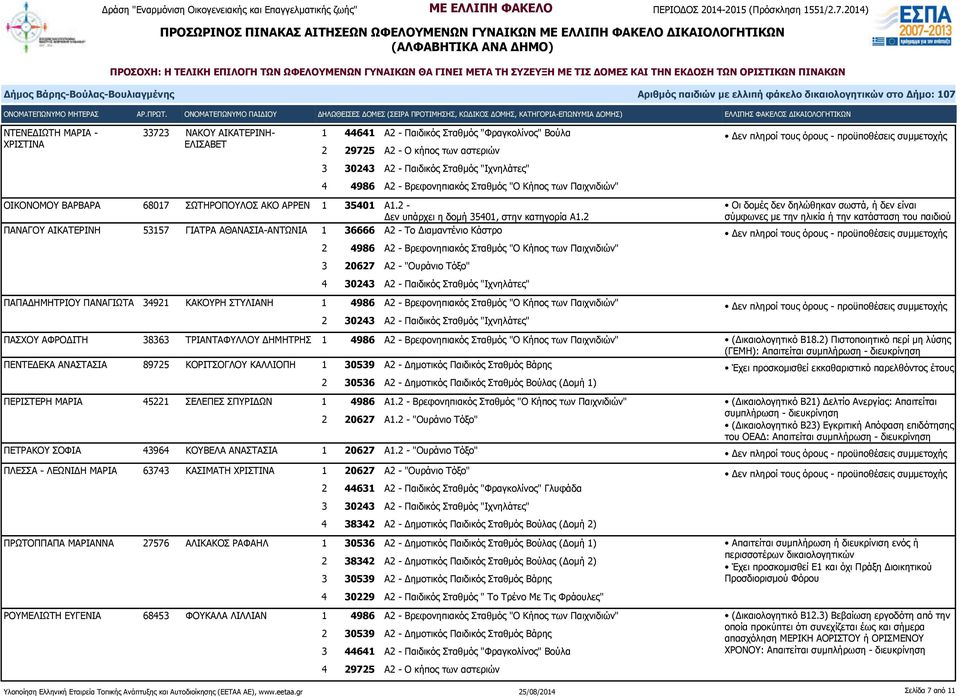 2 ΠΑΝΑΓΟΥ ΑΙΚΑΤΕΡΙΝΗ 53157 ΓΙΑΤΡΑ ΑΘΑΝΑΣΙΑ-ΑΝΤΩΝΙΑ 1 36666 Α2 - Το Διαμαντένιο Κάστρο 2 4986 Α2 - Βρεφονηπιακός Σταθμός "Ο Κήπος των Παιχνιδιών" Οι δομές δεν δηλώθηκαν σωστά, ή δεν είναι σύμφωνες με