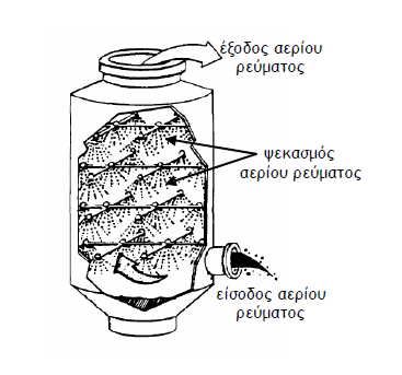 Επεξεργασία σωματιδιακών ρύπων Πλυντρίδες ( Αρχή λειτουργίας) Το αέριο ρεύμα εισέρχεται στη συσκευή συλλογής από το κάτω μέρος και κατευθύνεται με διεύθυνση από κάτω προς τα πάνω Στο εσωτερικό της