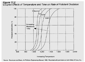 Επεξεργασία αέριων ρύπων-καύση Παράγοντες που επηρεάζουν την καύση Πλήρης καύση των ρύπων θερμοκρασία της φλόγας > 700-800 ο C, Χρόνος παραμονής στον μετακαυστήρα > 1s.