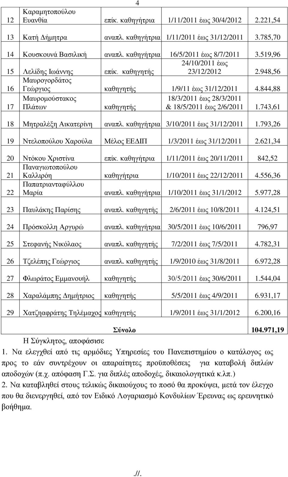 844,88 17 Μαπξνκνχζηαθνο Πιάησλ θαζεγεηήο 18/3/2011 έσο 28/3/2011 & 18/5/2011 έσο 2/6/2011 1.743,61 18 Μεηξαιέμε Αηθαηεξίλε αλαπι. θαζεγήηξηα 3/10/2011 έσο 31/12/2011 1.