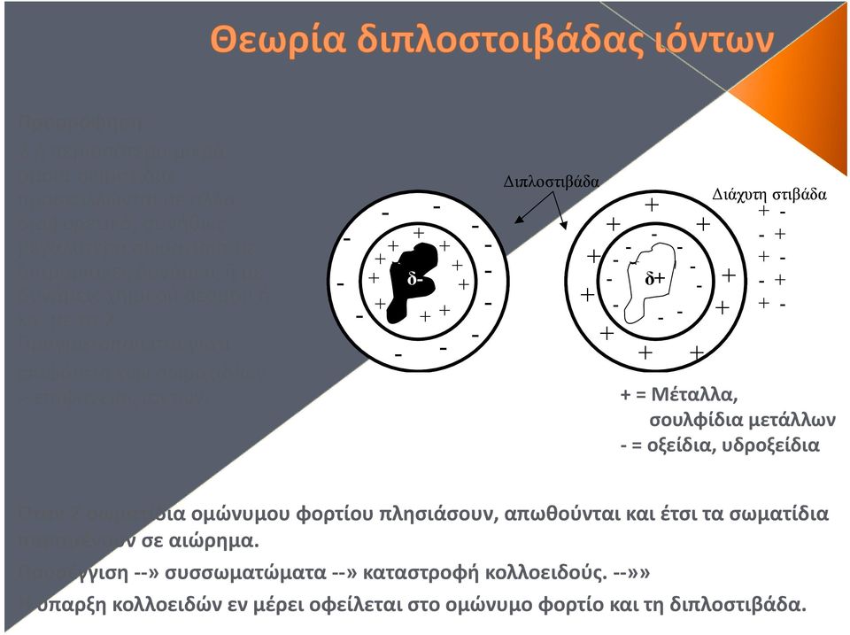 Πραγματοποιείται γιατί: επιφάνεια των σωματιδίων > επιφάνειας ιόντων.