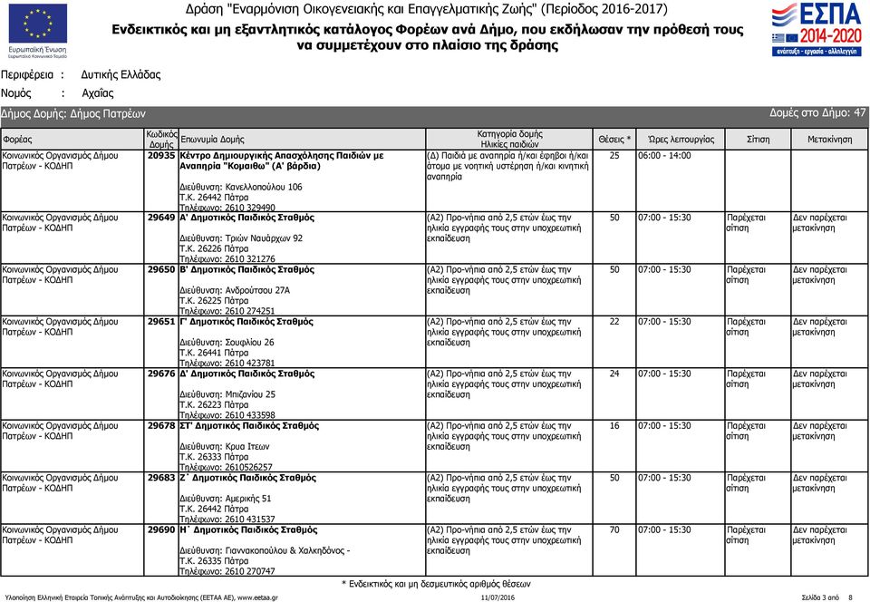 Κ. 26441 Πάτρα Τηλέφωνο: 2610 423781 29676 Δ' Δημοτικός Παιδικός Σταθμός Διεύθυνση: Μπιζανίου 25 Τ.Κ. 26223 Πάτρα Τηλέφωνο: 2610 433598 29678 ΣΤ' Δημοτικός Παιδικός Σταθμός Διεύθυνση: Κρυα Ιτεων Τ.Κ.