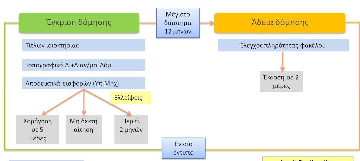 Χορήγηση εντός 2 ημερών από την υποβολή ( εφόσον υποβληθούν εμπρόθεσμα και σύμφωνα με τους εγκεκριμένους όρους δόμησης) Ισχύει για 4έτη από την έκδοσή της.