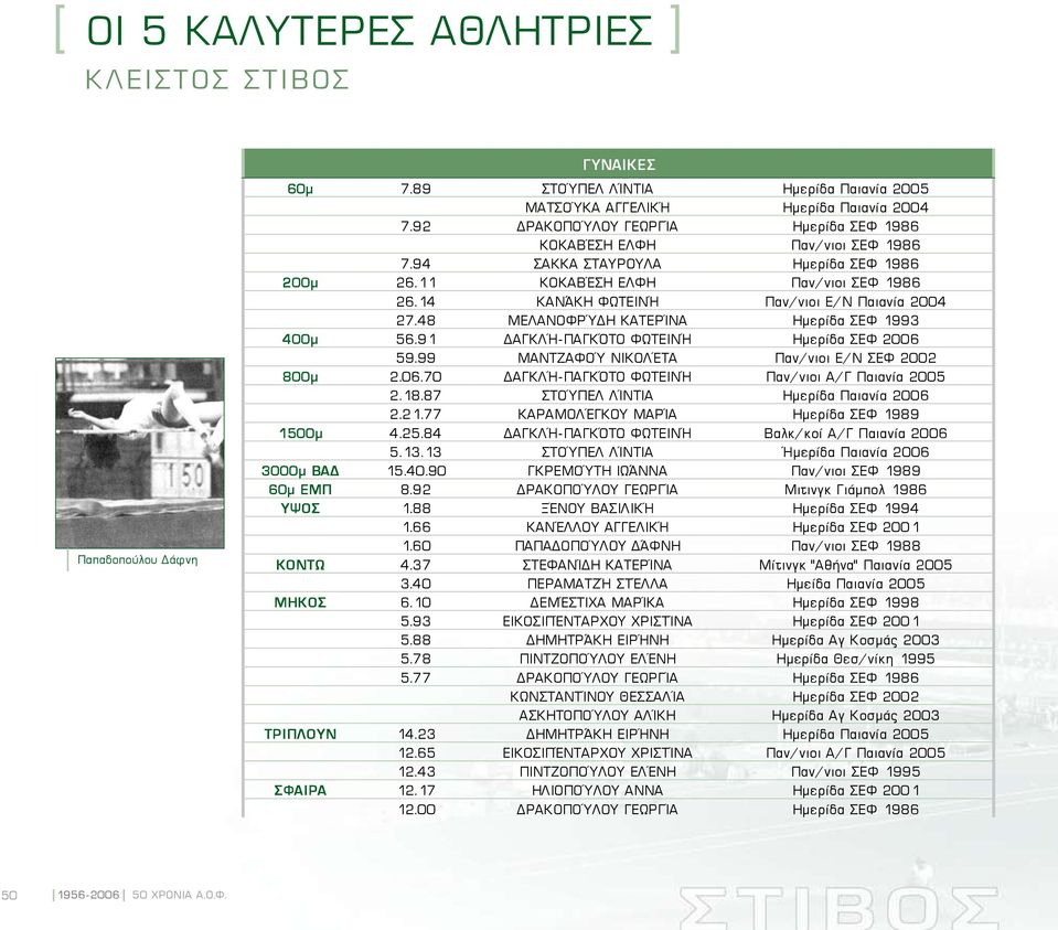 14 Κανάκη Φωτεινή Παν/νιοι Ε/Ν Παιανία 2004 27.48 Μελανοφρύδη Κατερίνα Ημερίδα ΣΕΦ 1993 400μ 56.91 Δαγκλή-Παγκότο Φωτεινή Ημερίδα ΣΕΦ 2006 59.99 Μαντζαφού Νικολέτα Παν/νιοι Ε/Ν ΣΕΦ 2002 800μ 2.06.70 Δαγκλή-Παγκότο Φωτεινή Παν/νιοι Α/Γ Παιανία 2005 2.