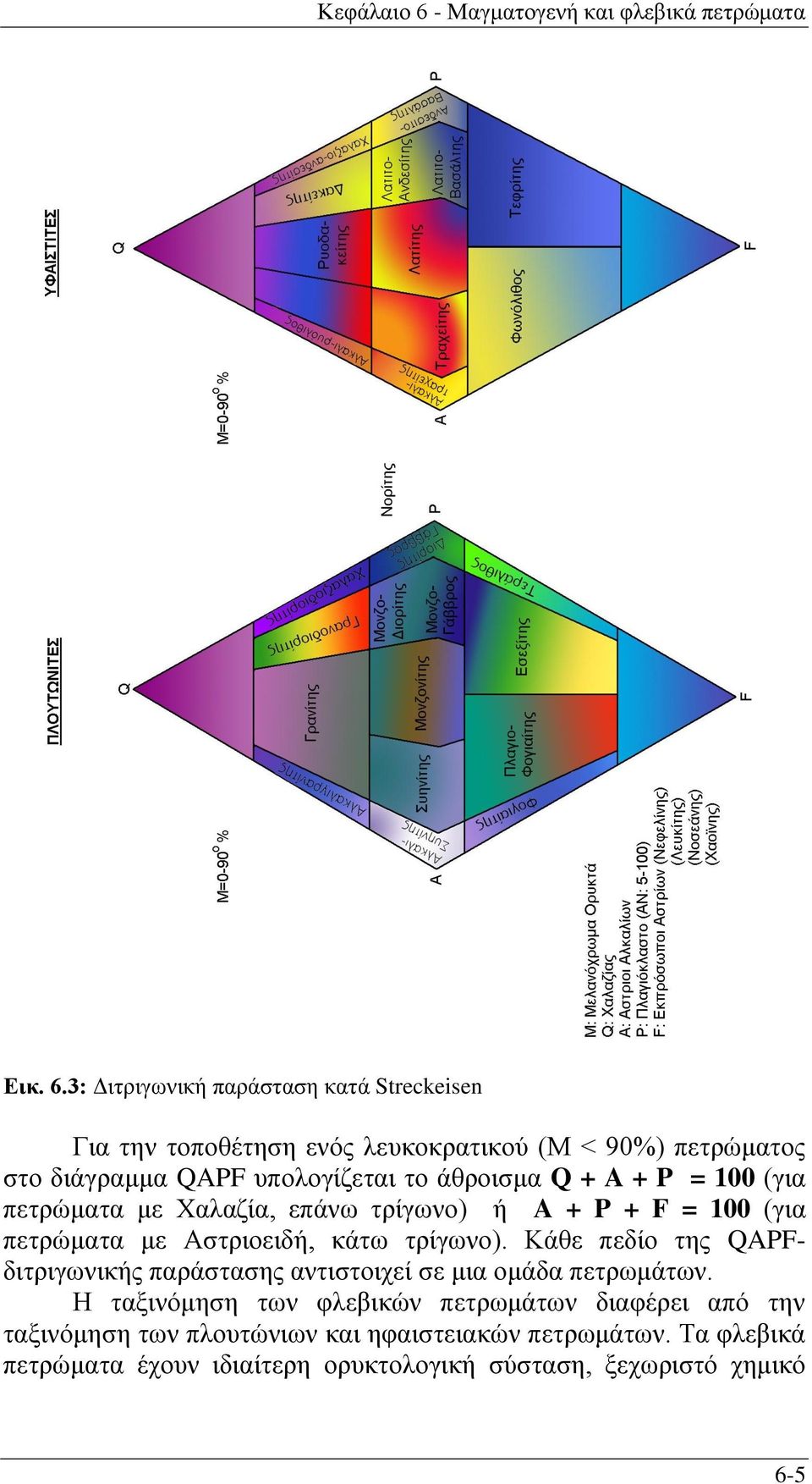 3: Διτριγωνική παράσταση κατά Streckeisen Για την τοποθέτηση ενός λευκοκρατικού (Μ < 90%) πετρώματος στο διάγραμμα QAPF υπολογίζεται το άθροισμα Q