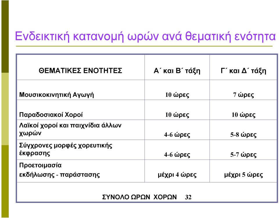 χωρών Σύγχρονες µορφές χορευτικής έκφρασης Προετοιµασία εκδήλωσης - παράστασης 10 ώρες