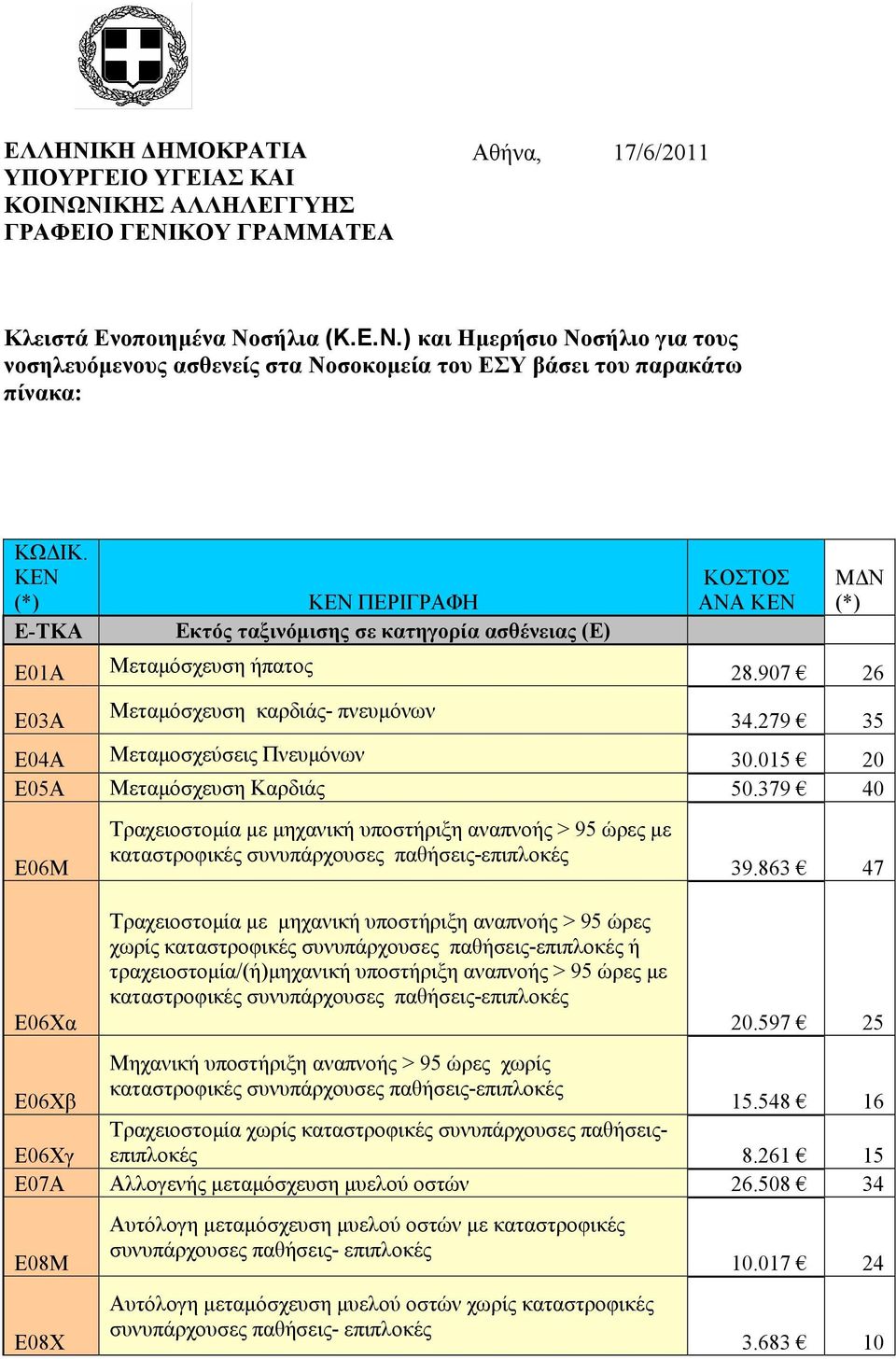 279 35 Ε04Α Μεταµοσχεύσεις Πνευµόνων 30.015 20 Ε05Α Μεταµόσχευση Καρδιάς 50.