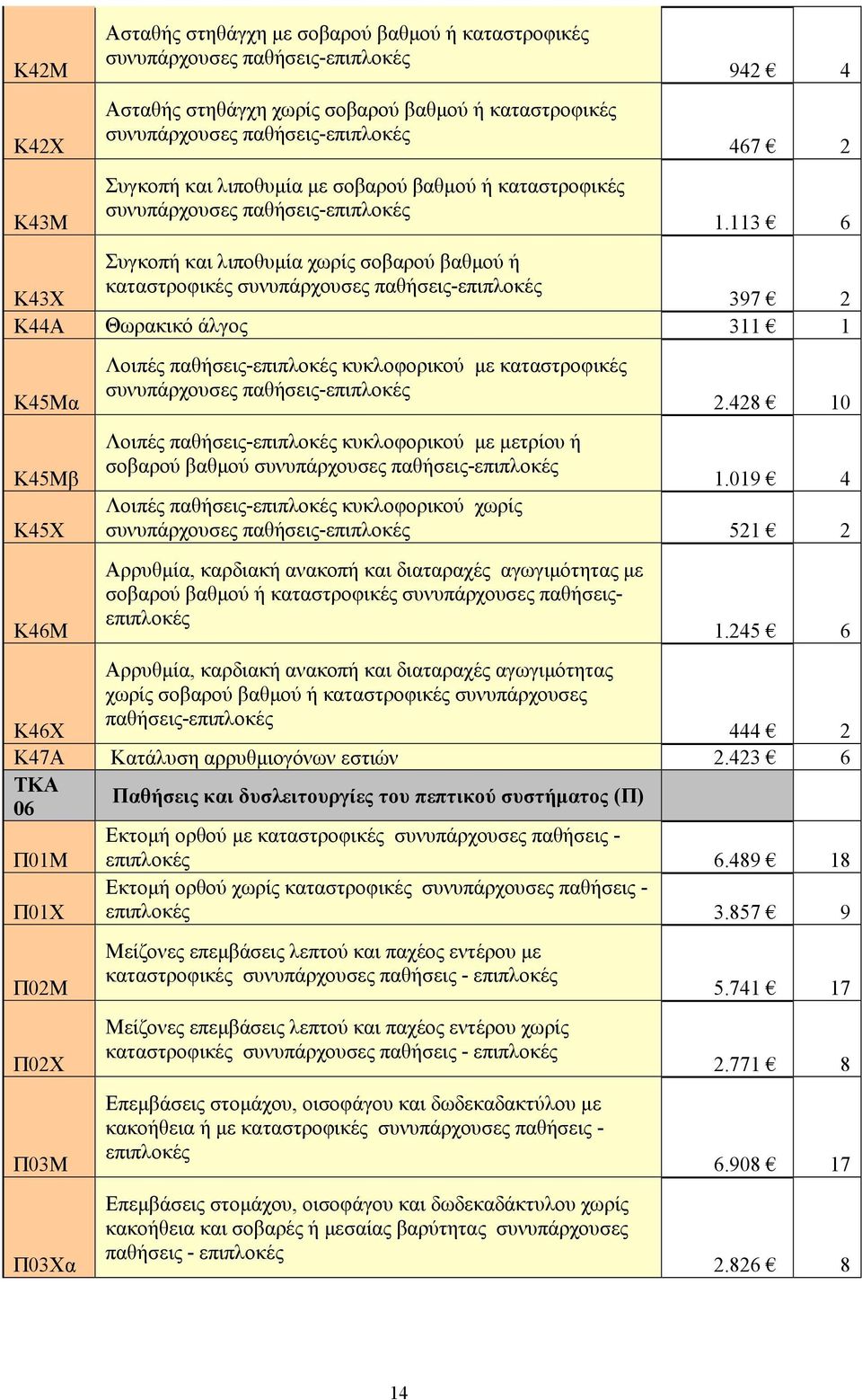 428 10 Λοιπές παθήσεις-επιπλοκές κυκλοφορικού µε µετρίου ή σοβαρού βαθµού 1.