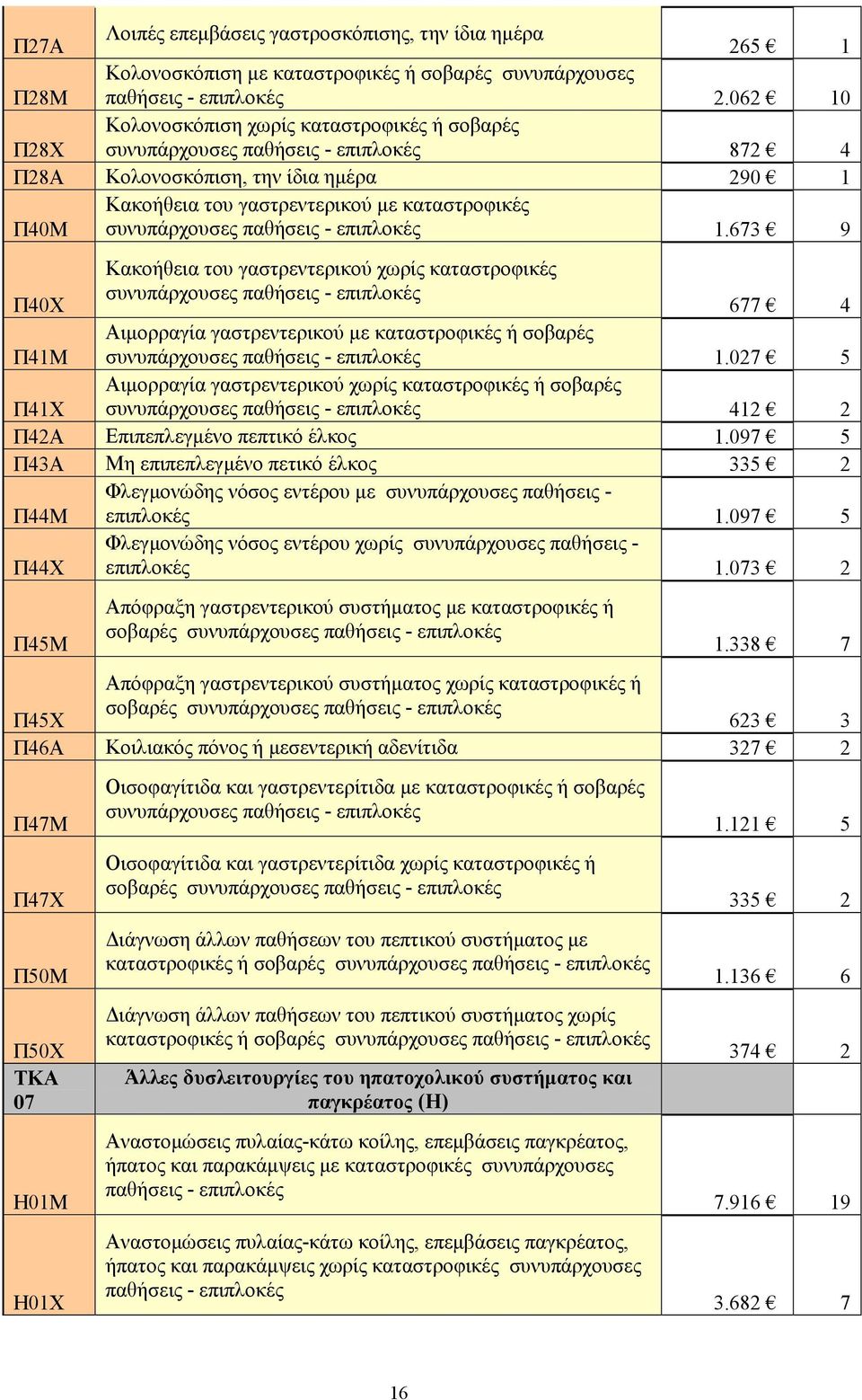 673 9 Π40Χ Κακοήθεια του γαστρεντερικού χωρίς καταστροφικές 677 4 Π41Μ Αιµορραγία γαστρεντερικού µε καταστροφικές ή σοβαρές 1.