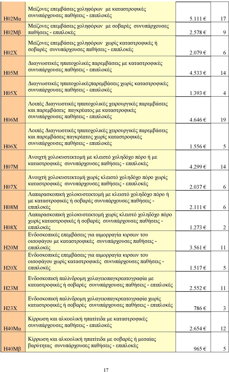 578 9 Μείζονες επεµβάσεις χοληφόρων χωρίς καταστροφικές ή σοβαρές ιαγνωστικές ηπατοχολικές παρεµβάσεις µε καταστροφικές ιαγνωστικές ηπατοχολικέςπαρεµβάσεις χωρίς καταστροφικές Λοιπές ιαγνωστικές