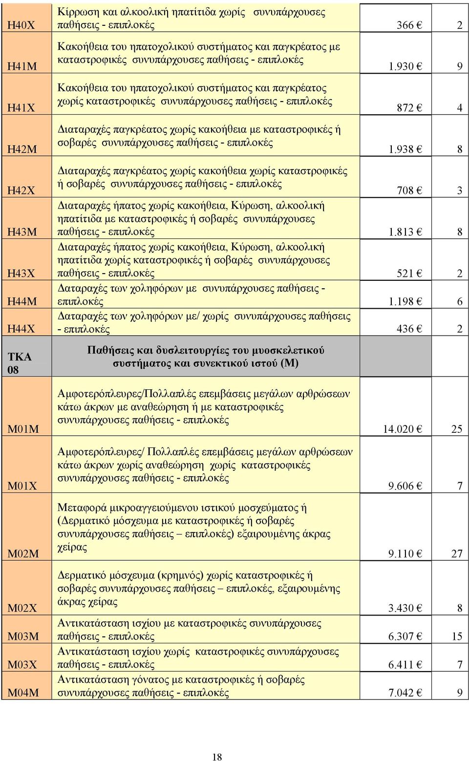 σοβαρές 1.930 9 872 4 1.938 8 708 3 ιαταραχές ήπατος χωρίς κακοήθεια, Κύρωση, αλκοολική ηπατίτιδα µε καταστροφικές ή σοβαρές συνυπάρχουσες παθήσεις - επιπλοκές 1.