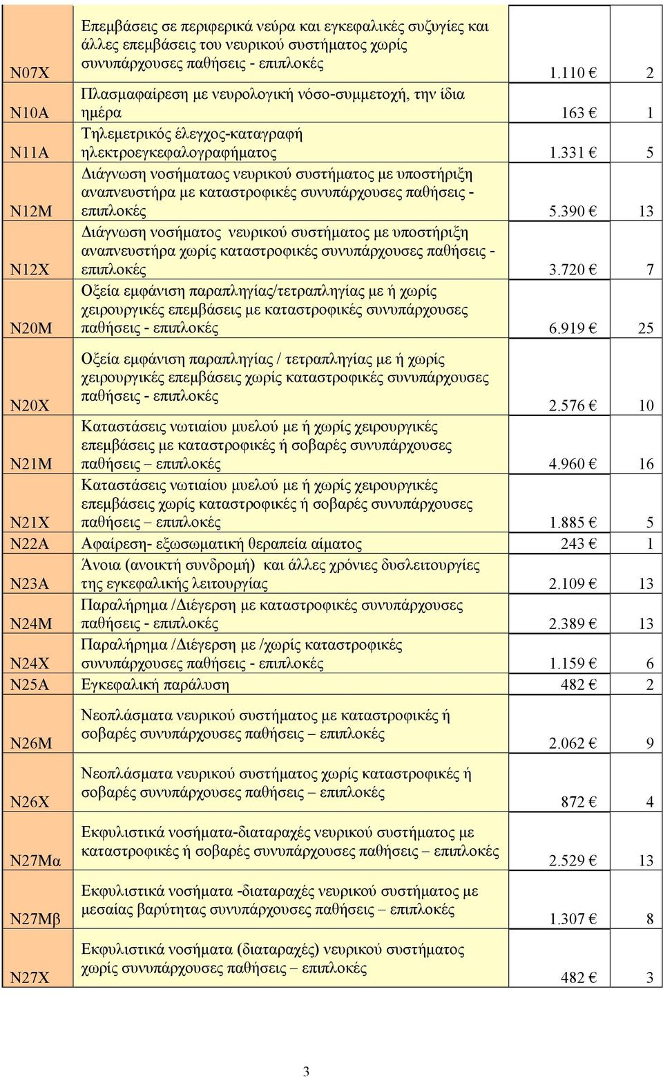 331 5 ιάγνωση νοσήµαταoς νευρικού συστήµατος µε υποστήριξη αναπνευστήρα µε καταστροφικές συνυπάρχουσες παθήσεις - επιπλοκές 5.