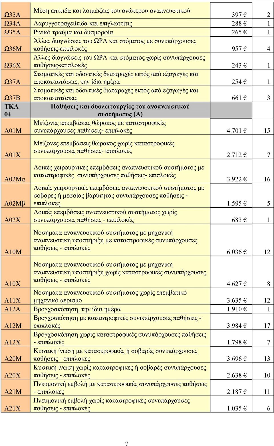 αποκαταστάσεις, την ίδια ηµέρα 254 1 Ω37Β Στοµατικές και οδοντικές διαταραχές εκτός από εξαγωγές και αποκαταστάσεις 661 3 04 Παθήσεις και δυσλειτουργίες του αναπνευστικού συστήµατος (Α) Α01Μ Μείζονες