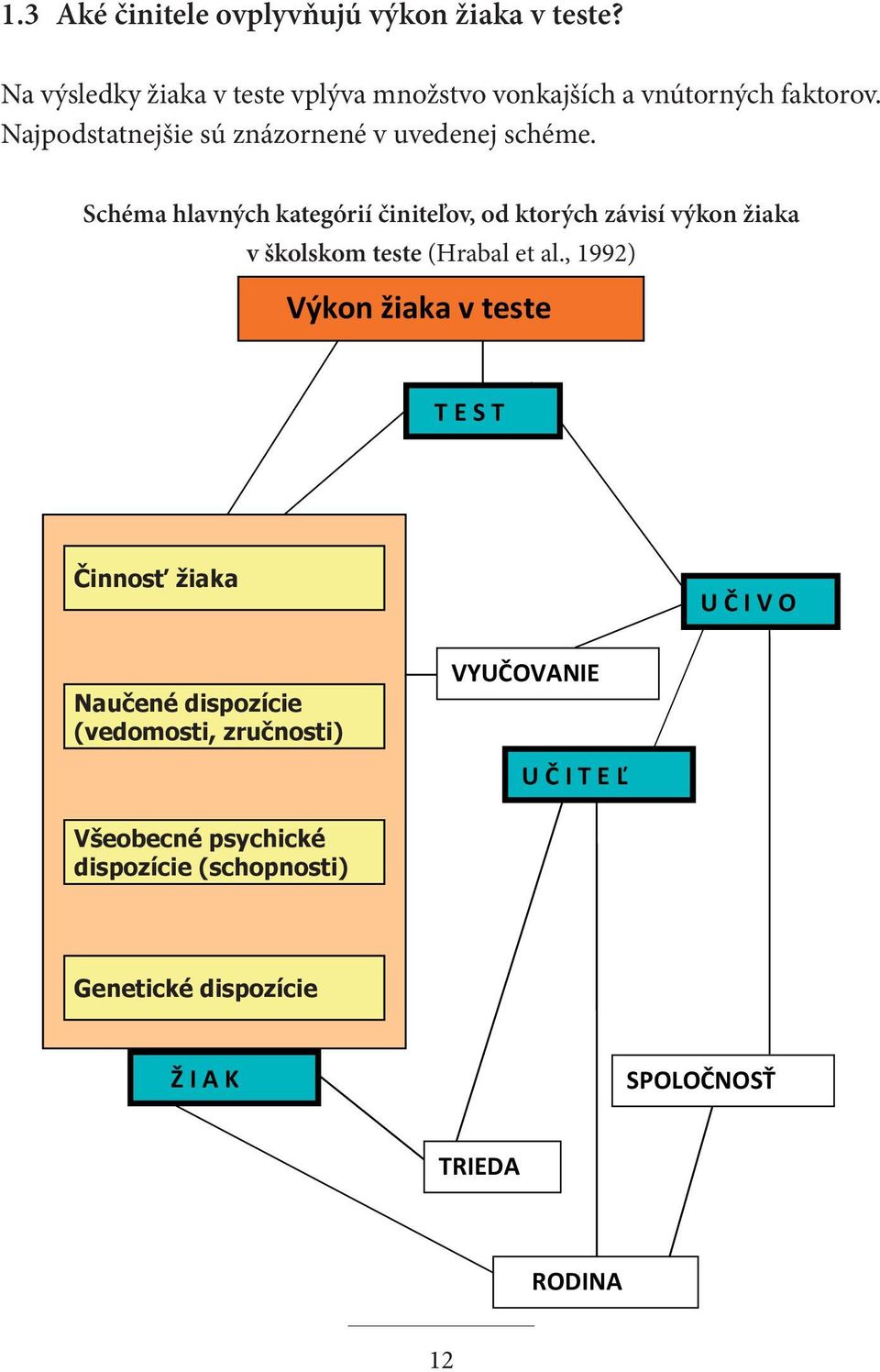 Schéma hlavných kategórií činiteľov, od ktorých závisí výkon žiaka v školskom teste (Hrabal et al.