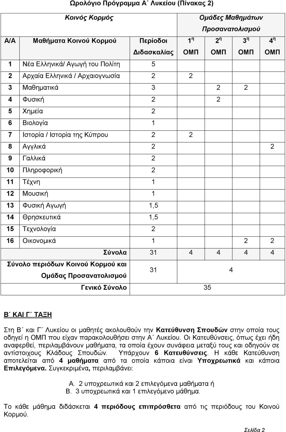 Θρησκευτικά 1,5 15 Τεχνολογία 2 16 Οικονομικά 1 2 2 Σύνολα 31 4 4 4 4 Σύνολο περιόδων Κοινού Κορμού και Ομάδας Προσανατολισμού 31 4 Γενικό Σύνολο 35 Β ΚΑΙ Γ ΤΑΞΗ Στη Β και Γ Λυκείου οι μαθητές