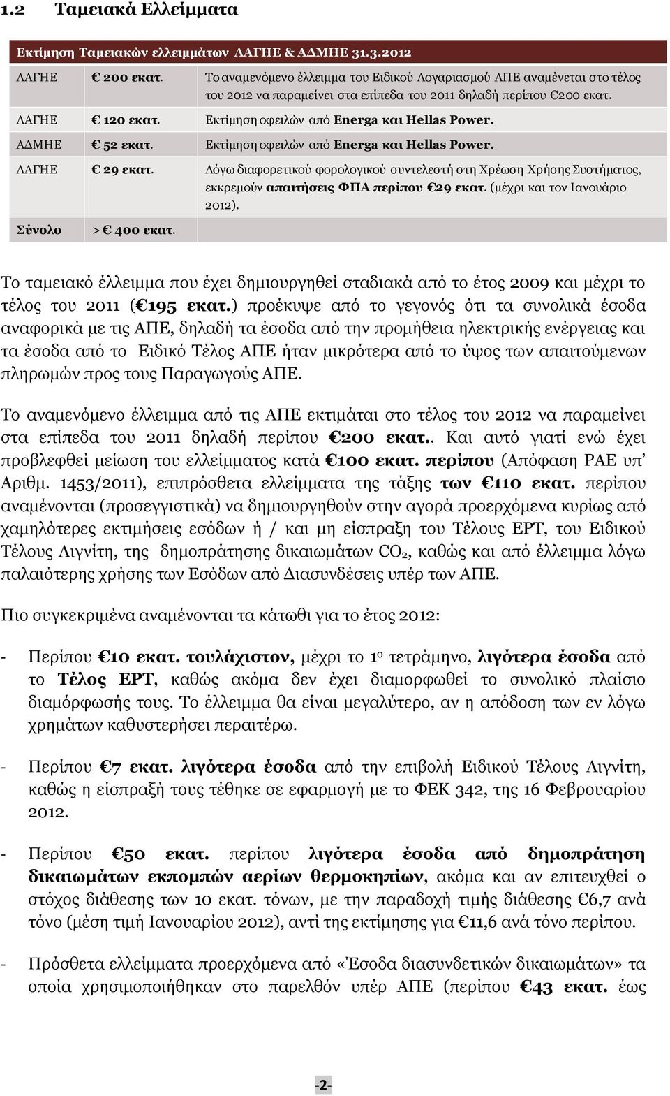 Εκτίμηση οφειλών από Energa και Hellas Power. ΑΔΜΗΕ 52 εκατ. Εκτίμηση οφειλών από Energa και Hellas Power. ΛΑΓΗΕ 29 εκατ.